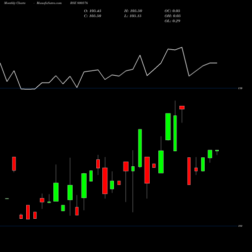 Monthly charts share 800576 726GOI2033 BSE Stock exchange 