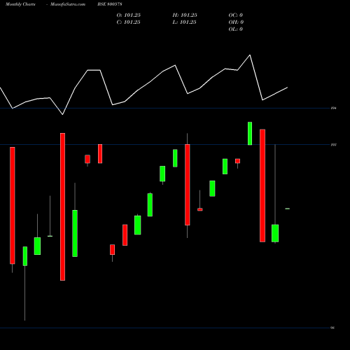 Monthly charts share 800578 699GOI26 BSE Stock exchange 