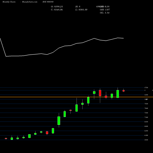 Monthly charts share 800580 SGBJUNE31 BSE Stock exchange 