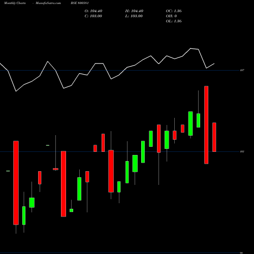 Monthly charts share 800581 706GS28M23 BSE Stock exchange 