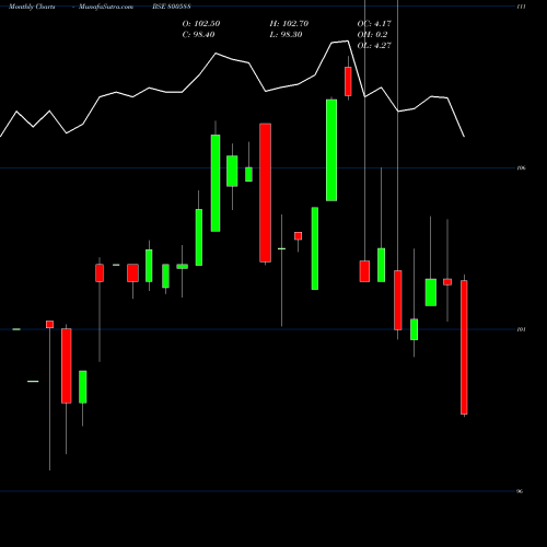 Monthly charts share 800588 725GOI2063 BSE Stock exchange 
