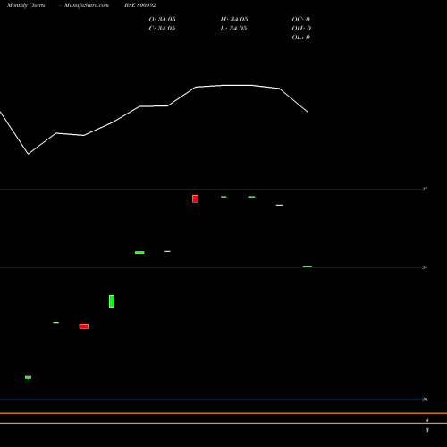 Monthly charts share 800592 GS12JUN2040 BSE Stock exchange 