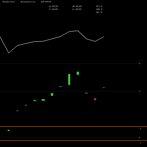 Monthly charts share 800593 GS12DEC2040 BSE Stock exchange 
