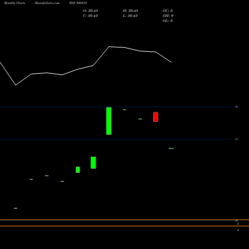 Monthly charts share 800595 GS12DEC2041 BSE Stock exchange 