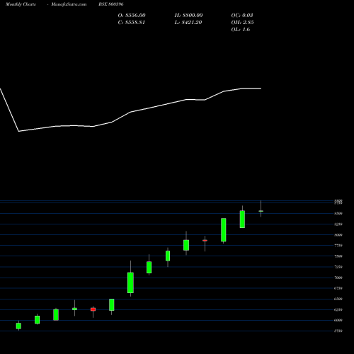 Monthly charts share 800596 SGBSEP31 BSE Stock exchange 