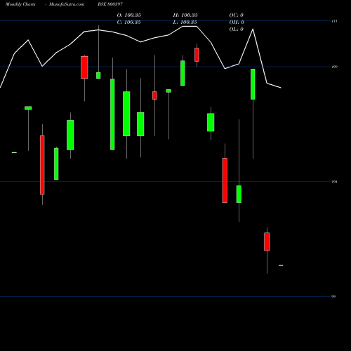 Monthly charts share 800597 746GOI2073 BSE Stock exchange 