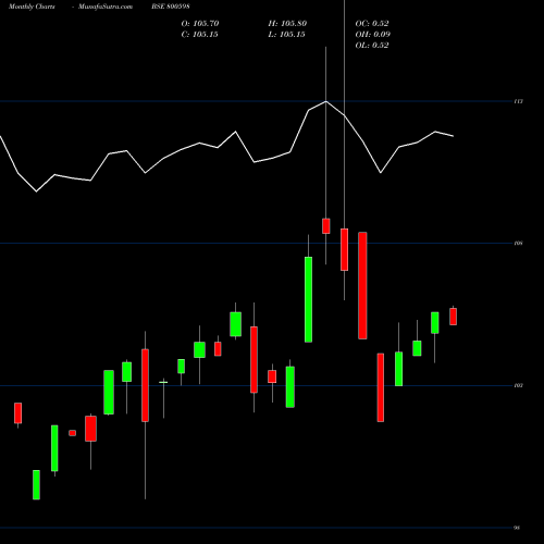 Monthly charts share 800598 718GS2037 BSE Stock exchange 