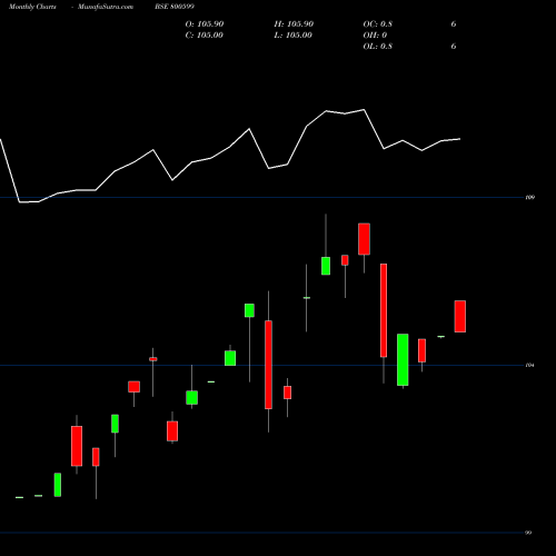 Monthly charts share 800599 718GS2033 BSE Stock exchange 