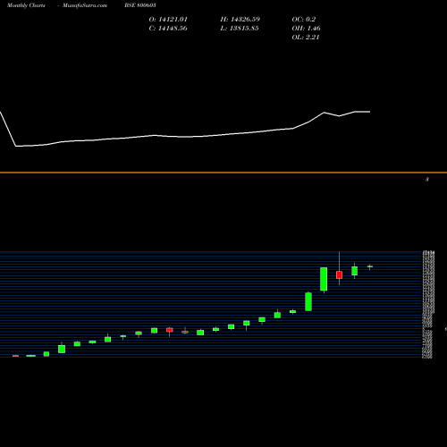 Monthly charts share 800603 SGBDEC31 BSE Stock exchange 