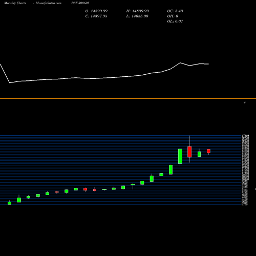 Monthly charts share 800605 SGBFEB32 BSE Stock exchange 