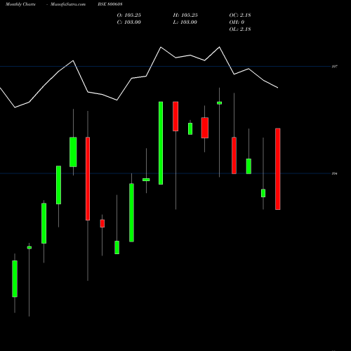 Monthly charts share 800608 71GOI2034 BSE Stock exchange 