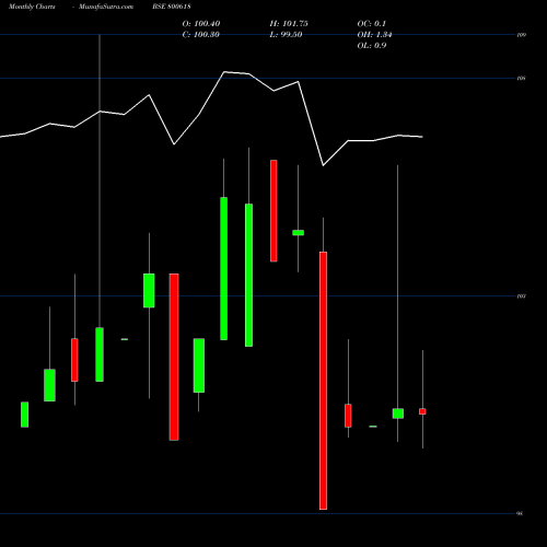 Monthly charts share 800618 709GOI54 BSE Stock exchange 