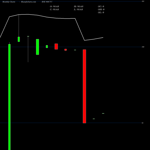Monthly charts share 800797 GS22SEP33 BSE Stock exchange 