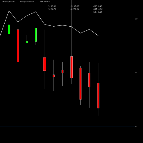 Monthly charts share 800807 709GOI74 BSE Stock exchange 