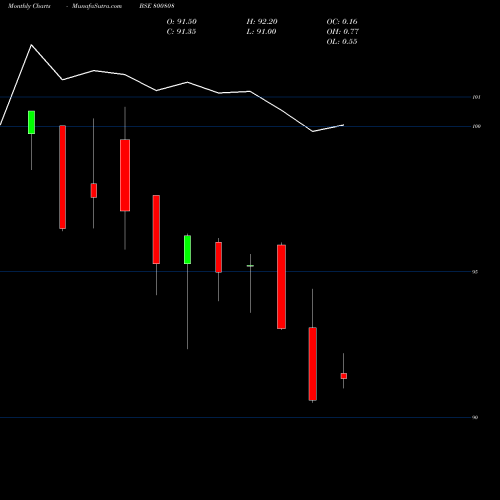Monthly charts share 800808 690GOI65 BSE Stock exchange 