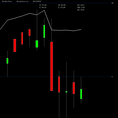 Monthly charts share 800809 724GOI55 BSE Stock exchange 
