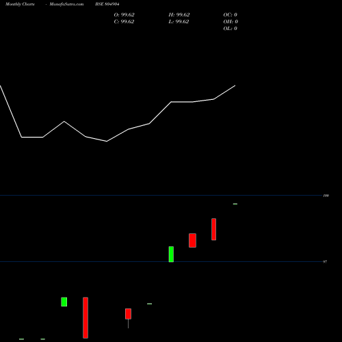 Monthly charts share 804904 364D180425 BSE Stock exchange 