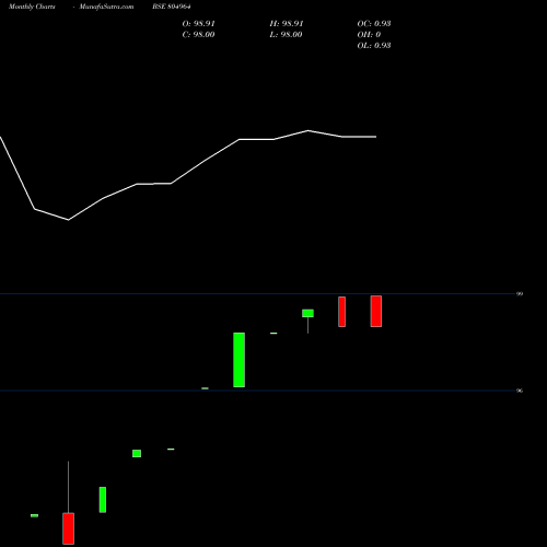 Monthly charts share 804964 364TB04925 BSE Stock exchange 