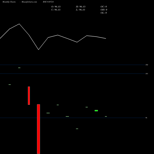 Monthly charts share 810721 678RAJSDL31 BSE Stock exchange 