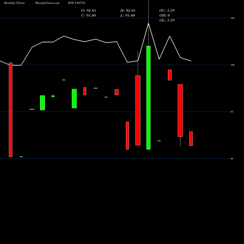 Monthly charts share 810758 710MAHSDL36 BSE Stock exchange 