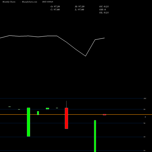 Monthly charts share 810848 772MAHSDL34 BSE Stock exchange 