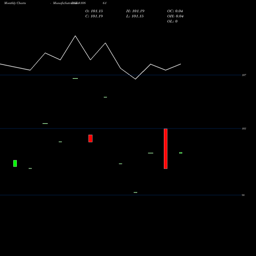 Monthly charts share 810861 782GJSDL32 BSE Stock exchange 