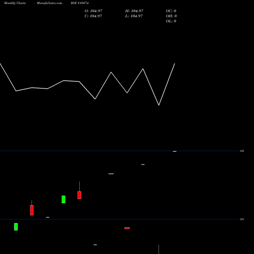 Monthly charts share 810874 760TMN32 BSE Stock exchange 