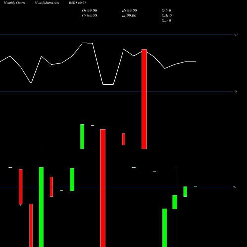 Monthly charts share 810971 77MAHSDL33 BSE Stock exchange 