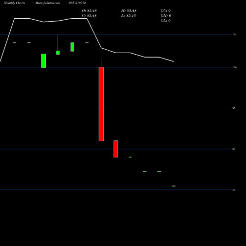 Monthly charts share 810972 758GJ26 BSE Stock exchange 