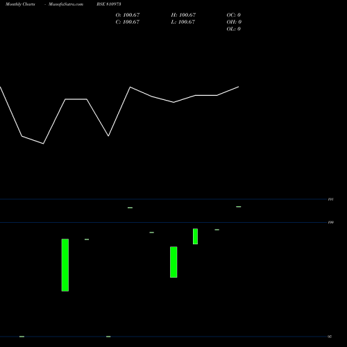 Monthly charts share 810973 765GJ29A BSE Stock exchange 