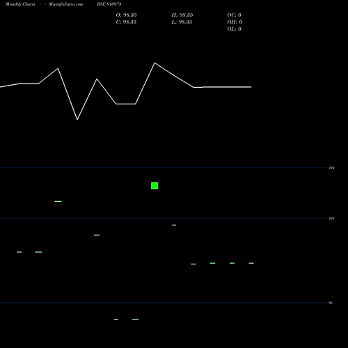 Monthly charts share 810975 766GJSDL30 BSE Stock exchange 