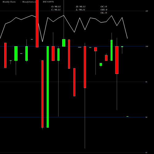 Monthly charts share 810976 755GUJSDL31 BSE Stock exchange 