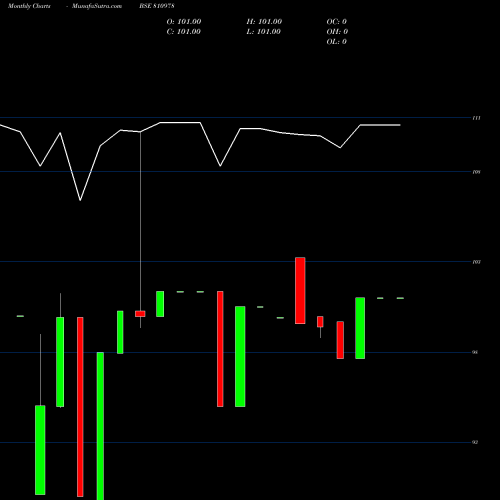 Monthly charts share 810978 740GUJSDL26 BSE Stock exchange 