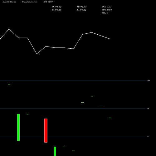 Monthly charts share 810981 766GJ32 BSE Stock exchange 