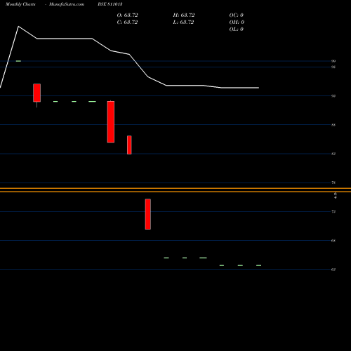 Monthly charts share 811013 723GJSDL27 BSE Stock exchange 
