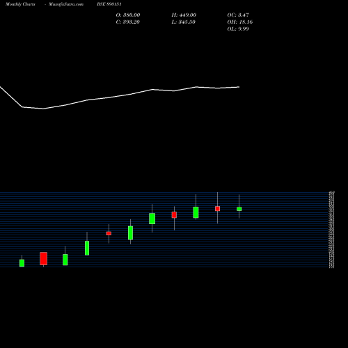 Monthly charts share 890151 MOLDTEKPP BSE Stock exchange 