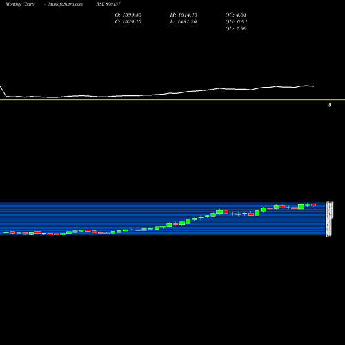 Monthly charts share 890157 AIRTELPP BSE Stock exchange 