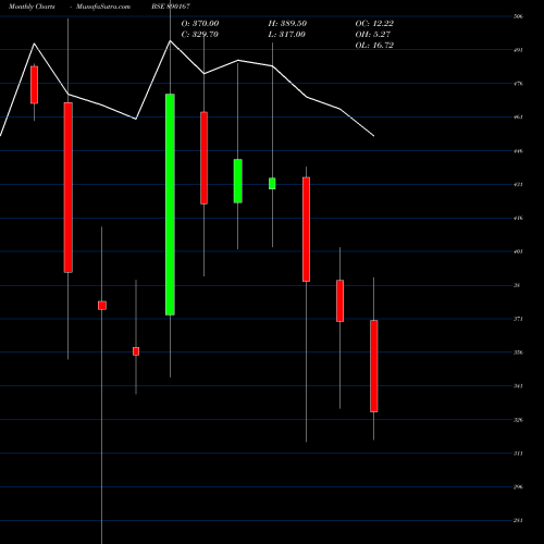 Monthly charts share 890167 ASMTECPP BSE Stock exchange 