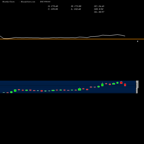 Monthly charts share 890168 AURUMPP BSE Stock exchange 