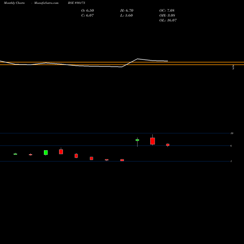 Monthly charts share 890175 GGLPP BSE Stock exchange 