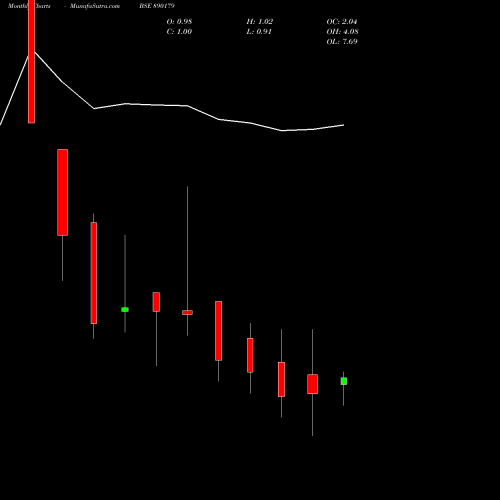 Monthly charts share 890179 ADCONPP BSE Stock exchange 