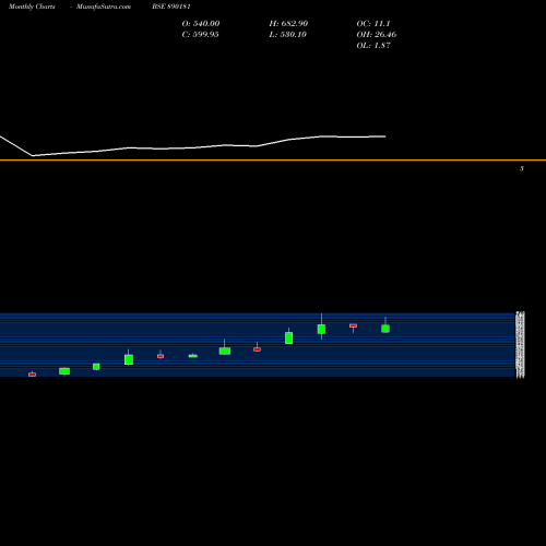 Monthly charts share 890181 SGRLPP BSE Stock exchange 