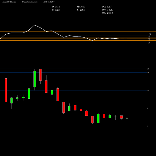 Monthly charts share 890197 YARNPP BSE Stock exchange 