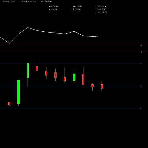 Monthly charts share 890200 IYKOTPP BSE Stock exchange 