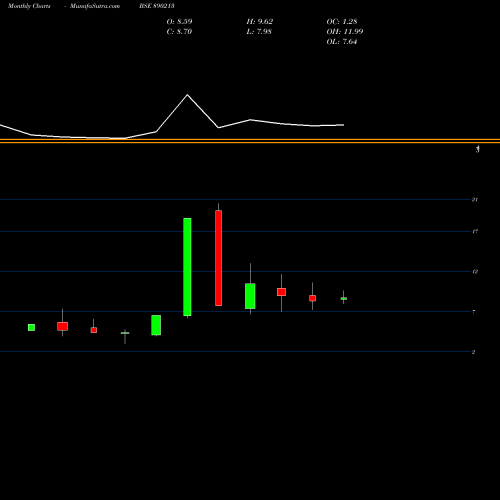 Monthly charts share 890213 Shri Niwas Leasing And Finance BSE Stock exchange 