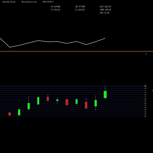 Monthly charts share 890217 Aplab Ltd. BSE Stock exchange 