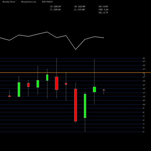Monthly charts share 890221 Spandana Sphoorty Financial Li BSE Stock exchange 