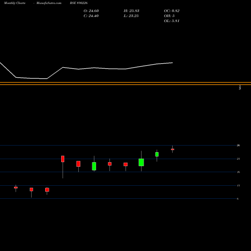 Monthly charts share 890226 Suraj Industries Limited. BSE Stock exchange 