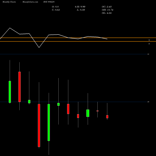 Monthly charts share 890228 Allcargo Terminals Limited BSE Stock exchange 