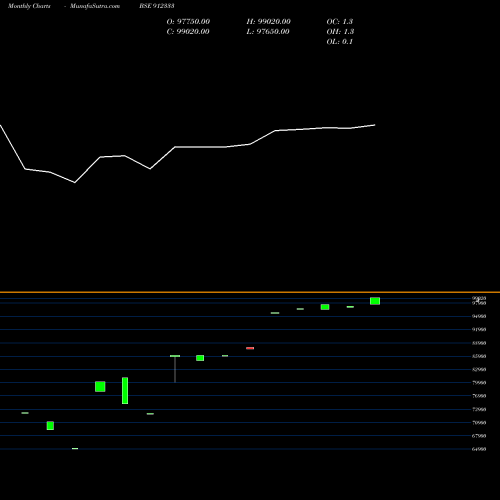 Monthly charts share 912333 ICIC-MMP3-1- BSE Stock exchange 